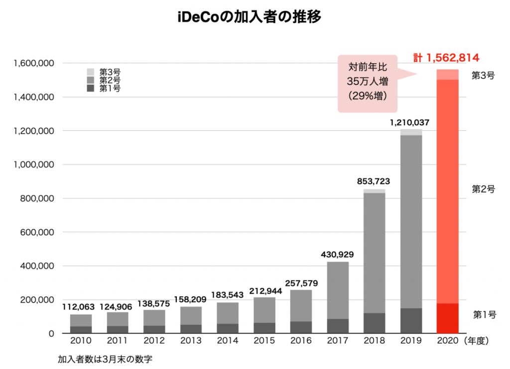 iDeCoの加入者の推移